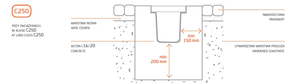 Schemat osadzenia odwodnienia liniowego MAX-DRAIN BASIC C250